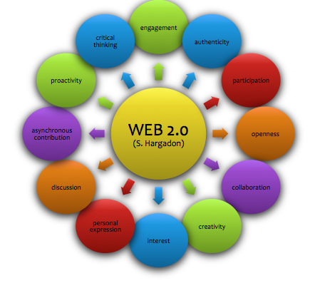 web 2.0 backlinks sites list